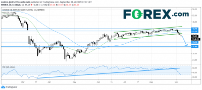 西得州原油期货呈现向下反转的信号